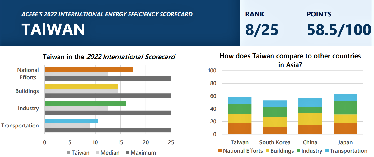 台灣整體排名第八，整體政策（棕色）表現最佳、運輸（藍色）得分最低。圖片來源：ACEEE